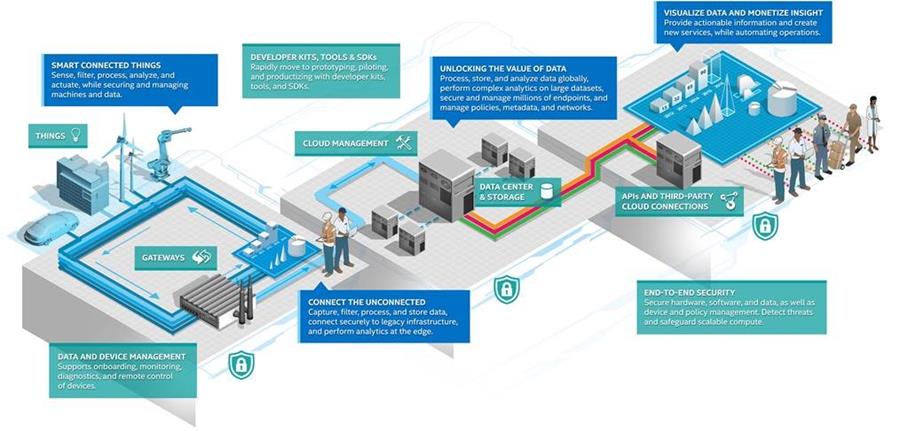 Intel and Qbic are working together to drive innovation for smart, connected workplaces.