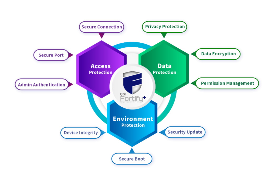 Security Trinity