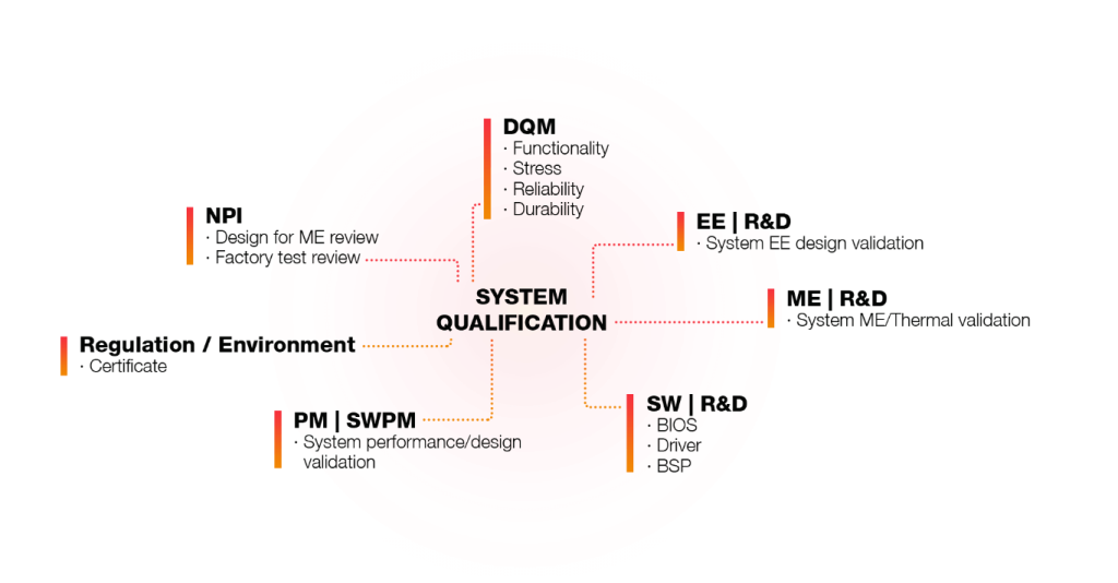 ODM DMS Quality Assurance